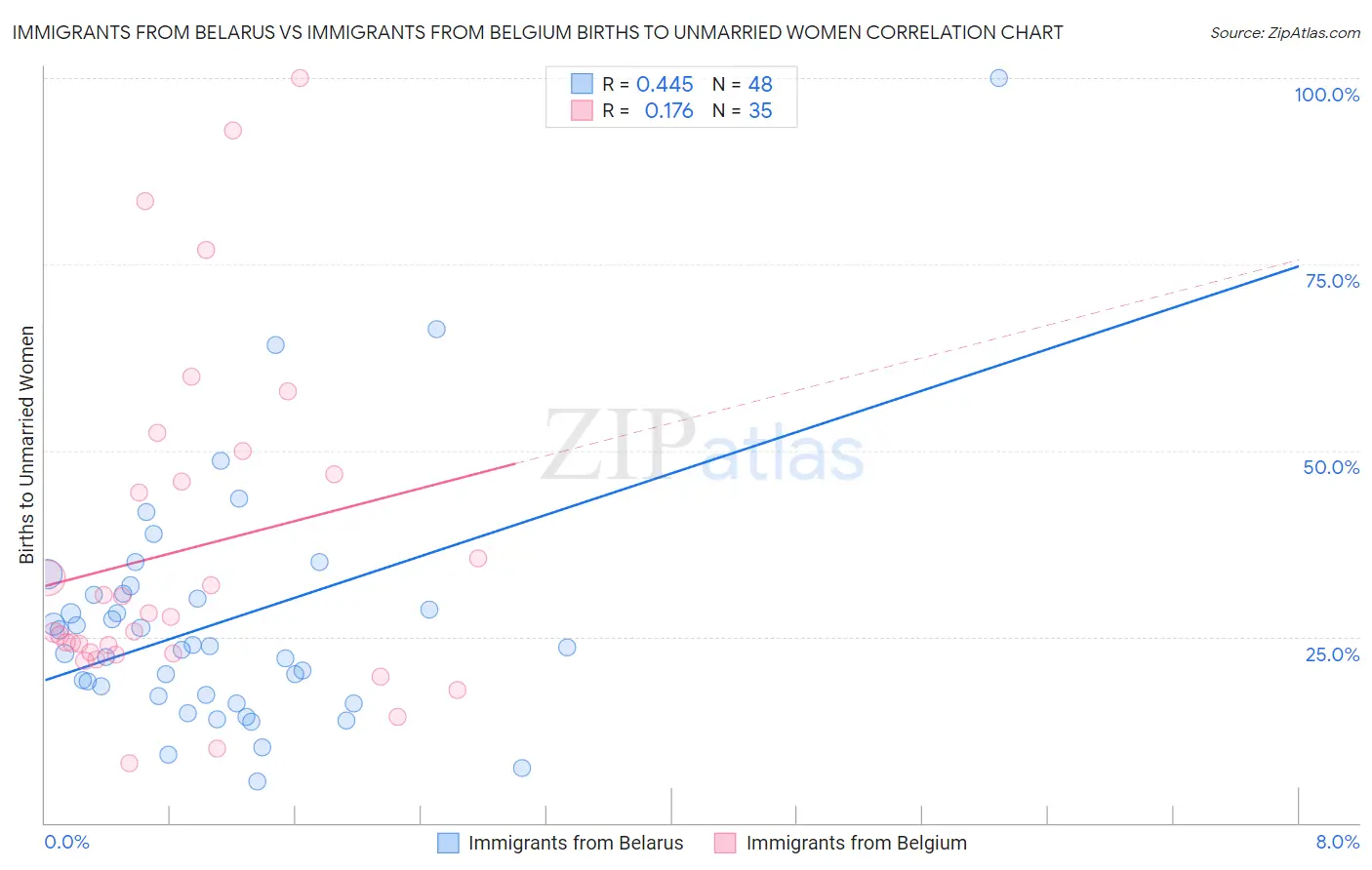 Immigrants from Belarus vs Immigrants from Belgium Births to Unmarried Women