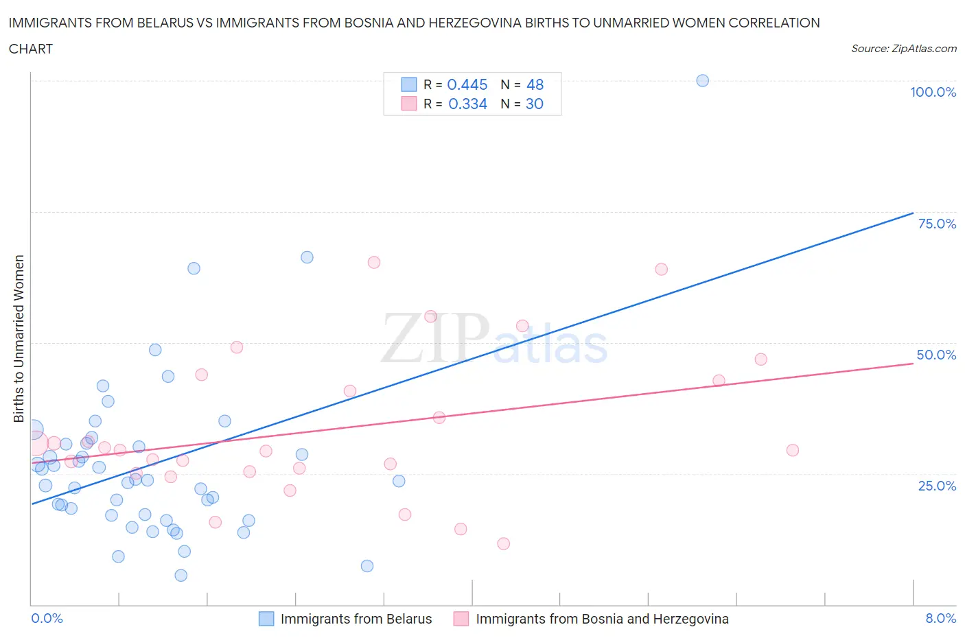 Immigrants from Belarus vs Immigrants from Bosnia and Herzegovina Births to Unmarried Women