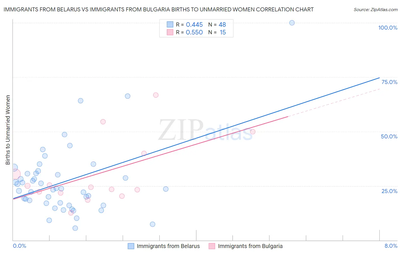 Immigrants from Belarus vs Immigrants from Bulgaria Births to Unmarried Women