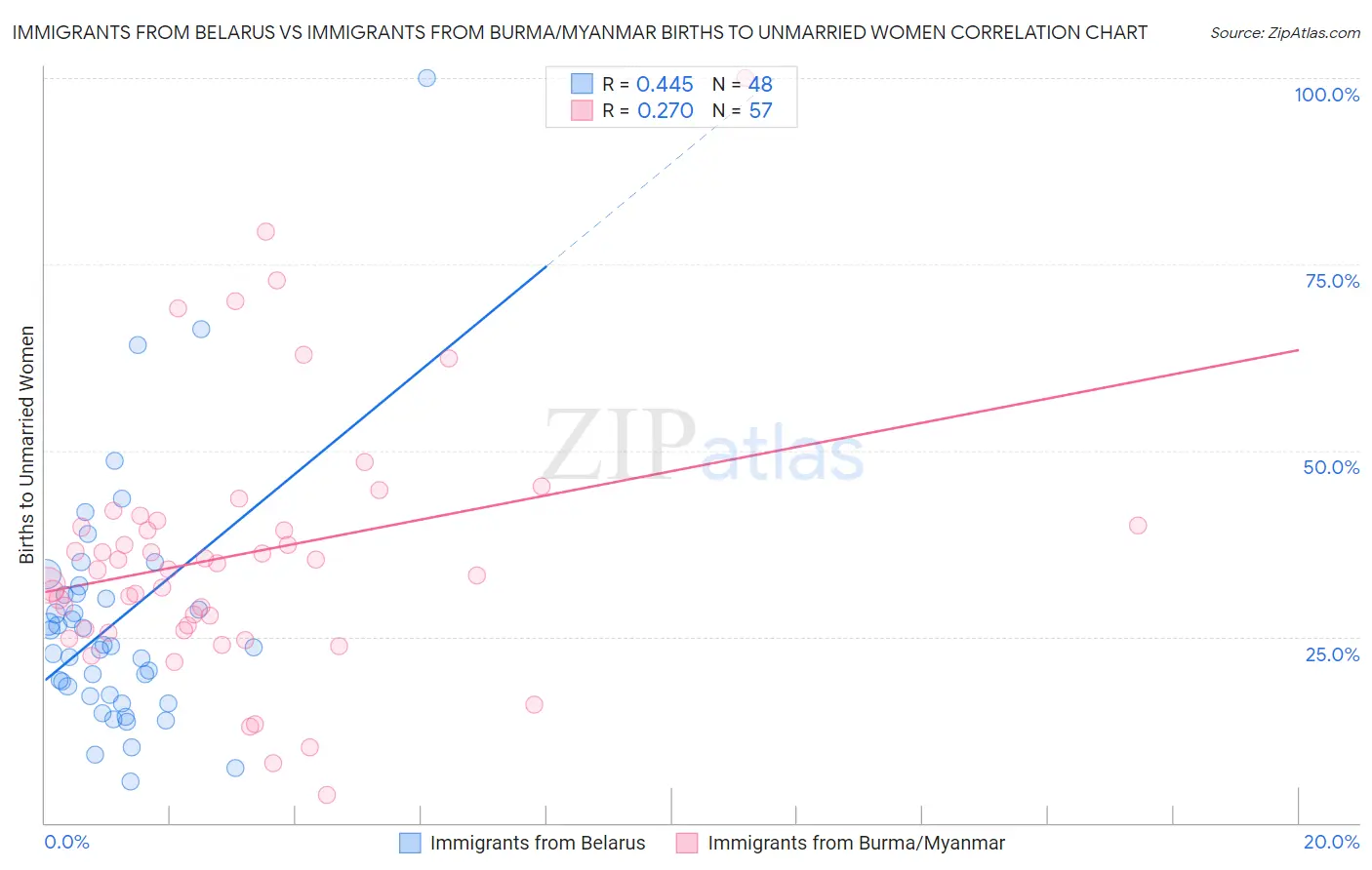Immigrants from Belarus vs Immigrants from Burma/Myanmar Births to Unmarried Women