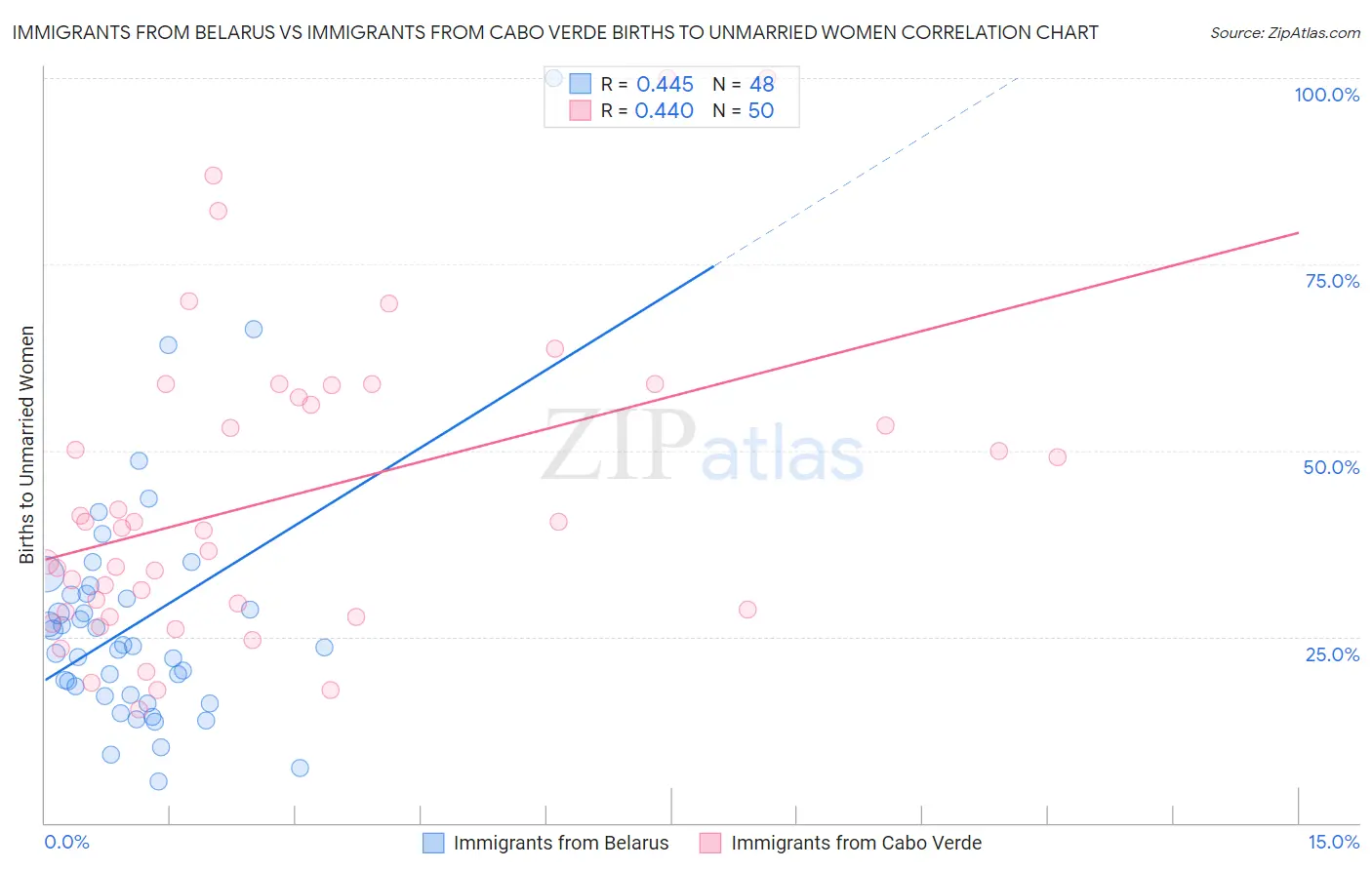 Immigrants from Belarus vs Immigrants from Cabo Verde Births to Unmarried Women
