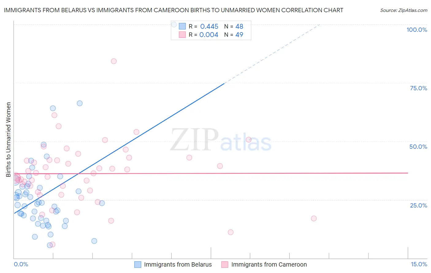 Immigrants from Belarus vs Immigrants from Cameroon Births to Unmarried Women