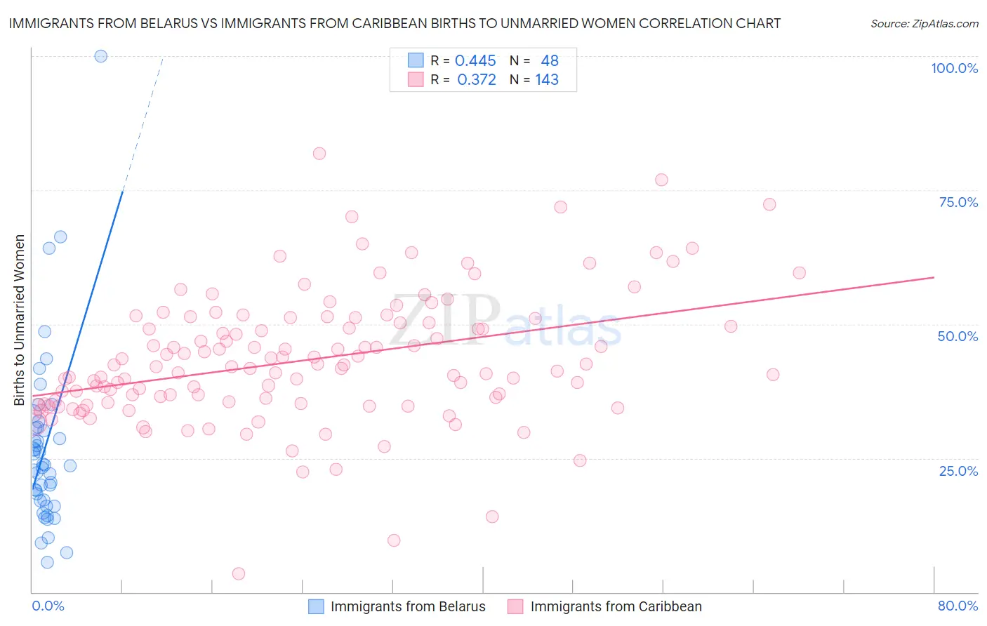 Immigrants from Belarus vs Immigrants from Caribbean Births to Unmarried Women