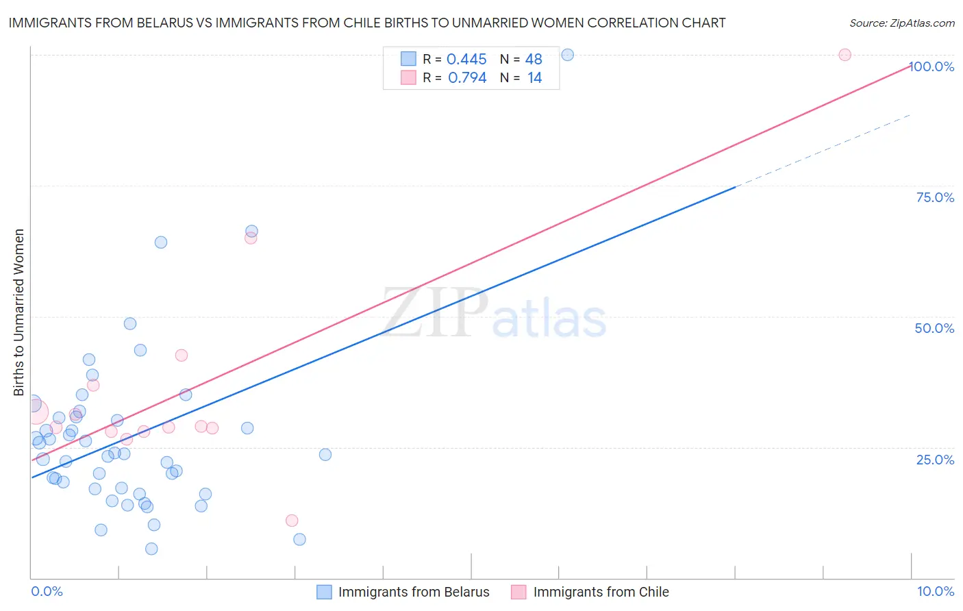 Immigrants from Belarus vs Immigrants from Chile Births to Unmarried Women