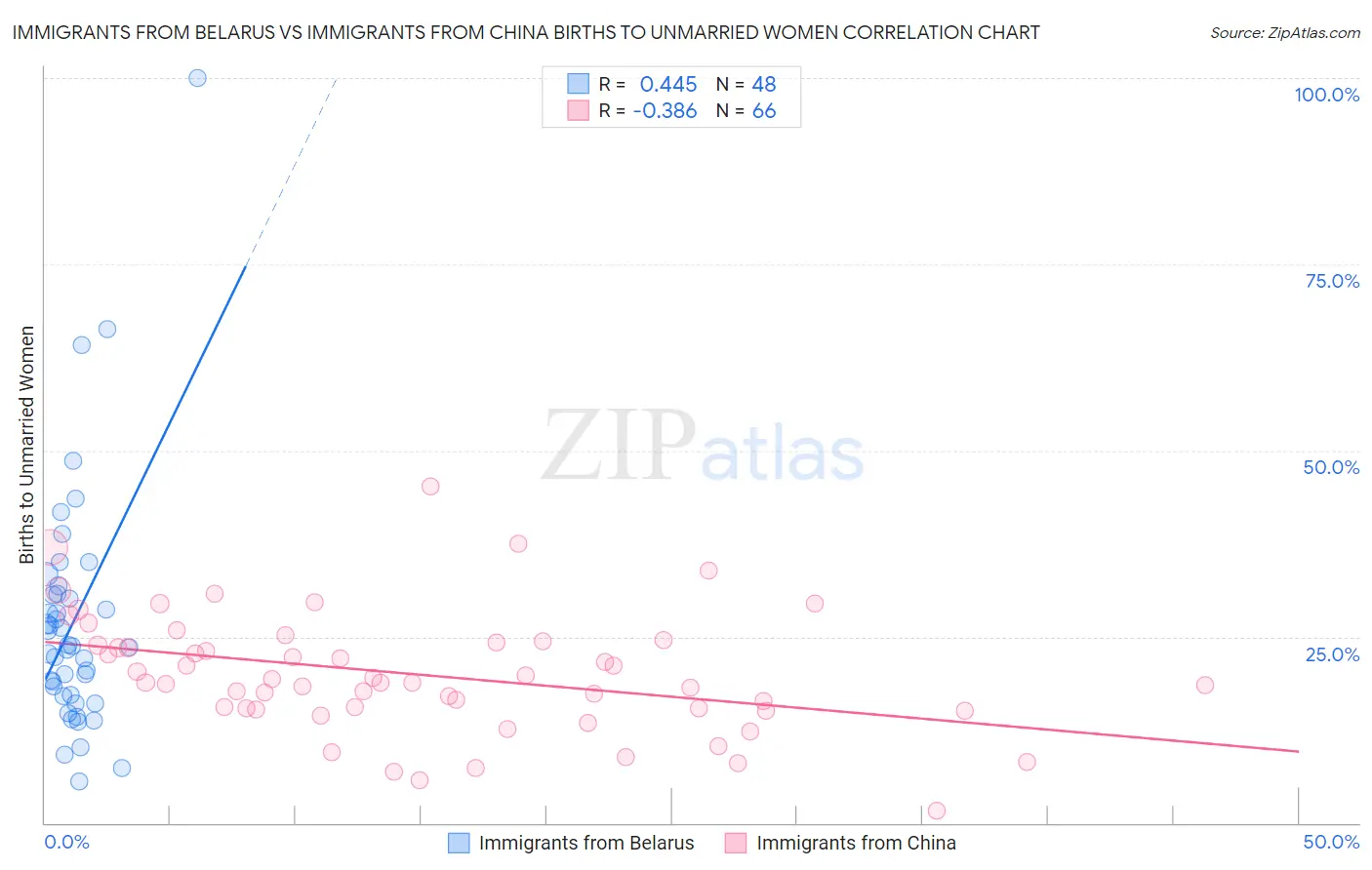 Immigrants from Belarus vs Immigrants from China Births to Unmarried Women