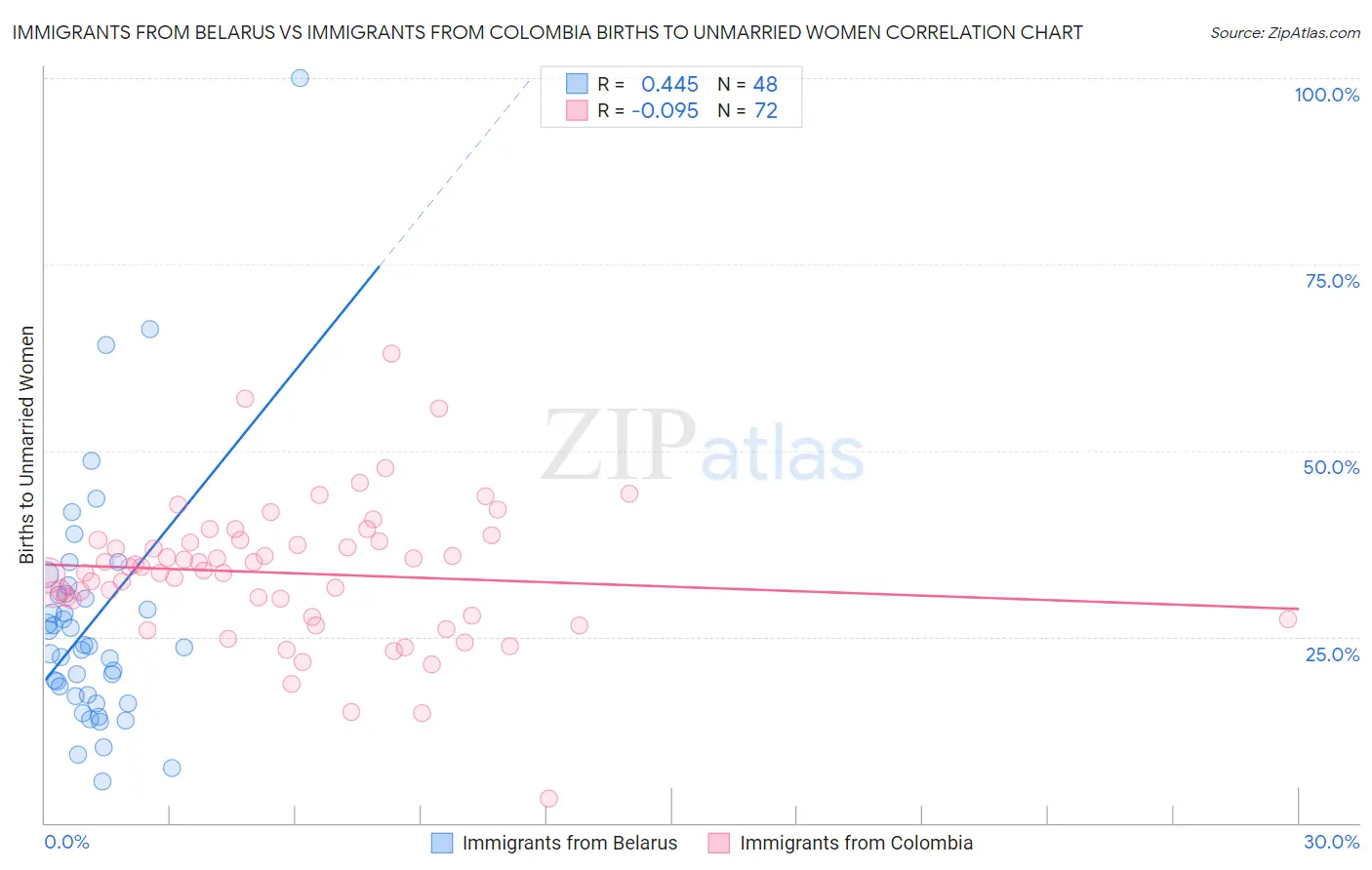 Immigrants from Belarus vs Immigrants from Colombia Births to Unmarried Women