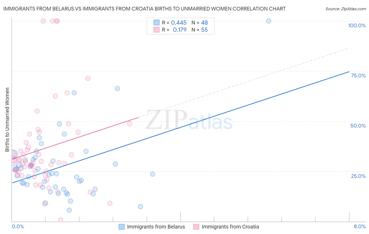 Immigrants from Belarus vs Immigrants from Croatia Births to Unmarried Women