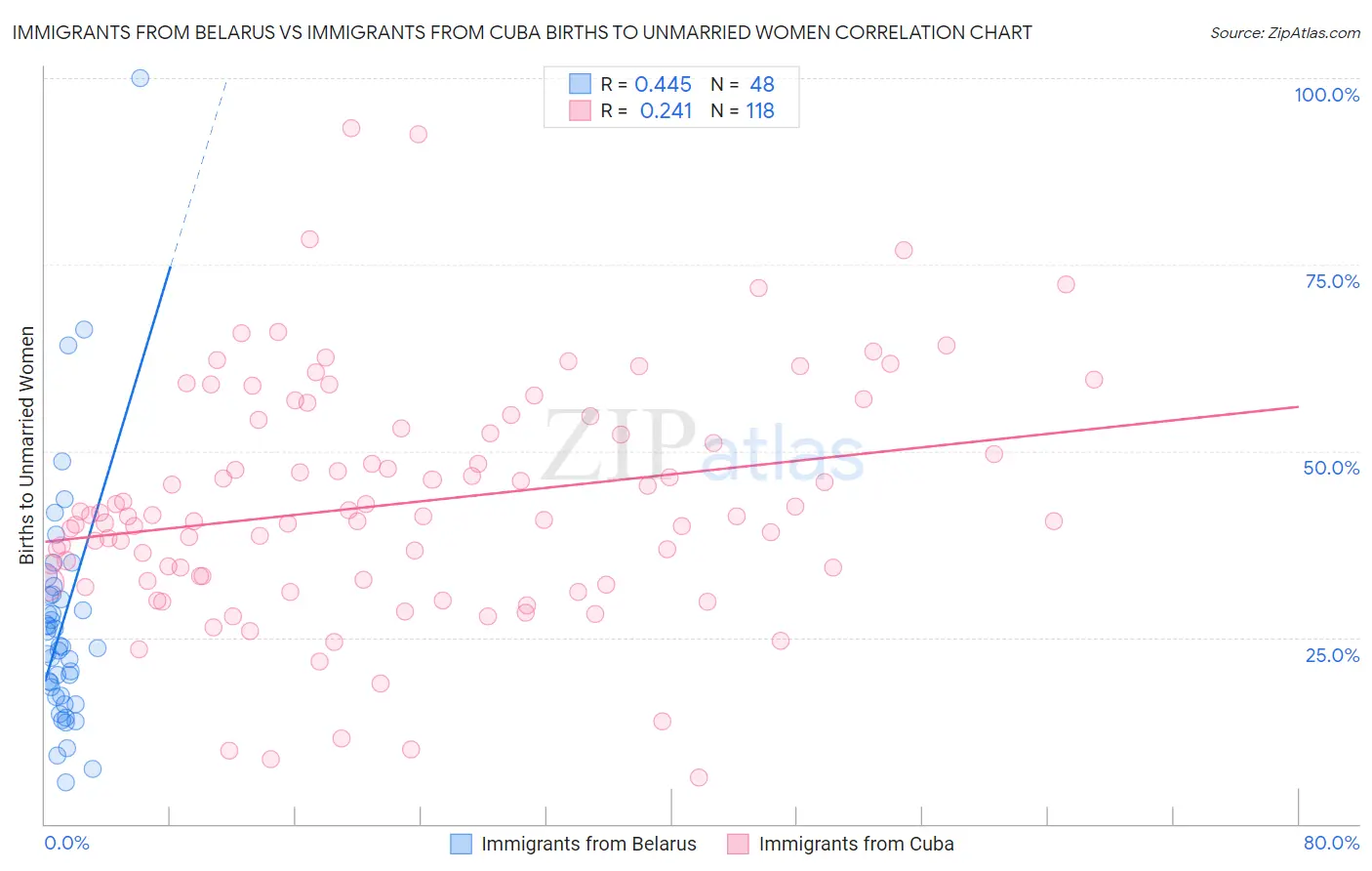 Immigrants from Belarus vs Immigrants from Cuba Births to Unmarried Women