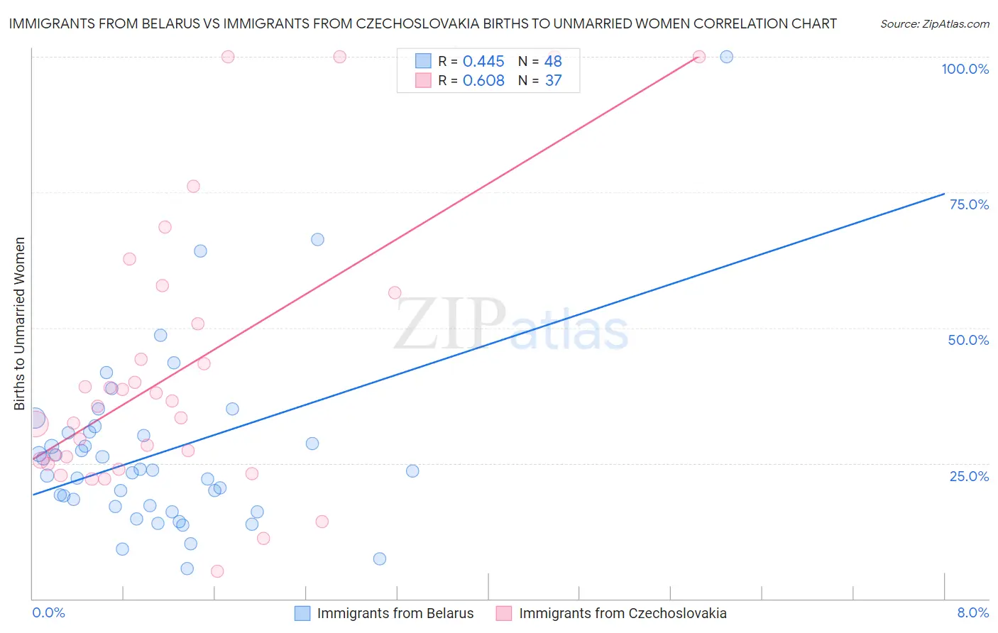 Immigrants from Belarus vs Immigrants from Czechoslovakia Births to Unmarried Women