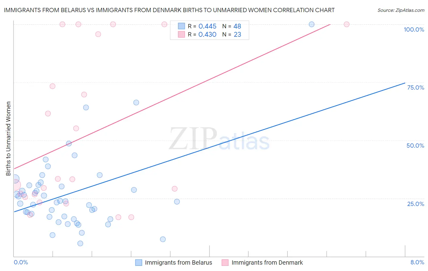 Immigrants from Belarus vs Immigrants from Denmark Births to Unmarried Women