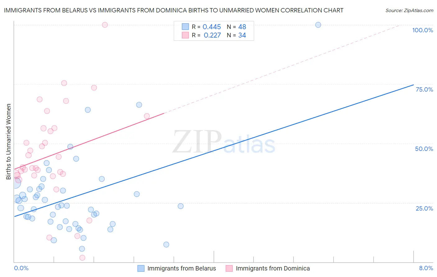 Immigrants from Belarus vs Immigrants from Dominica Births to Unmarried Women