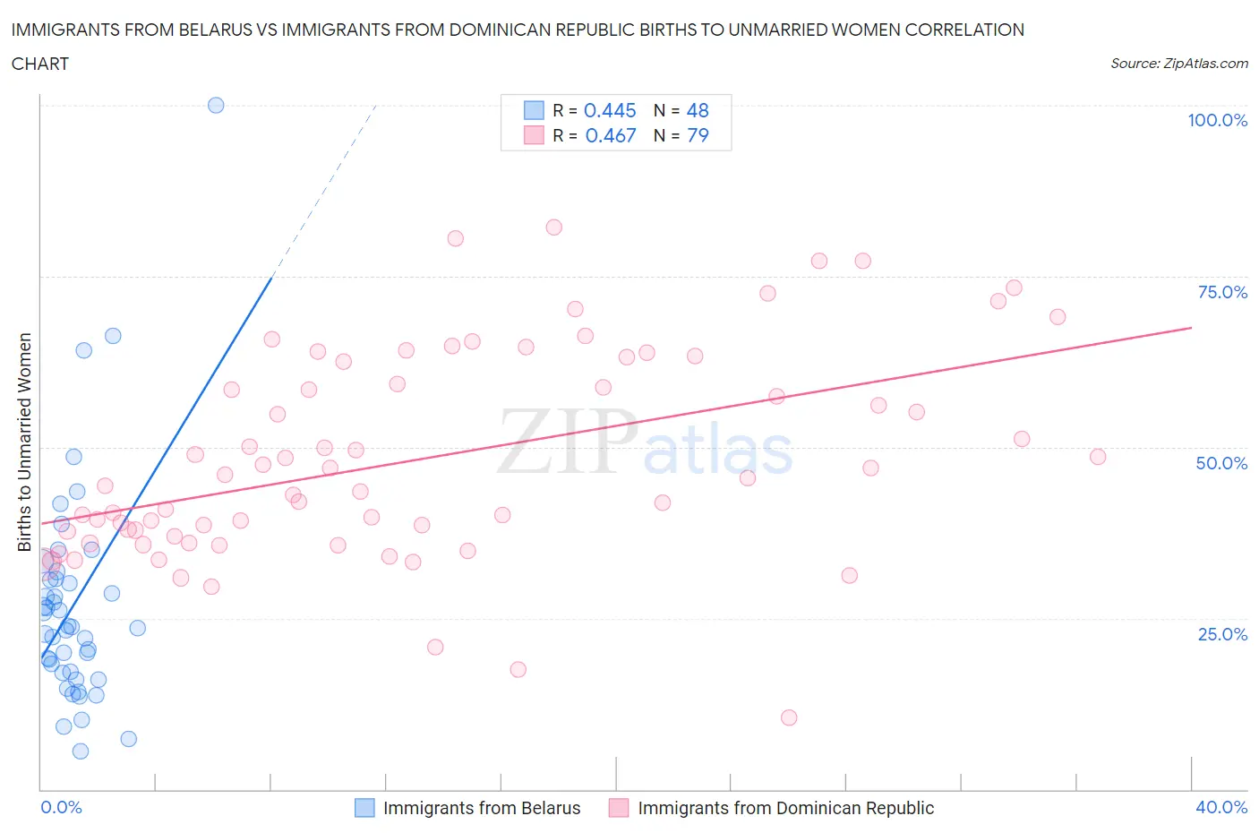 Immigrants from Belarus vs Immigrants from Dominican Republic Births to Unmarried Women