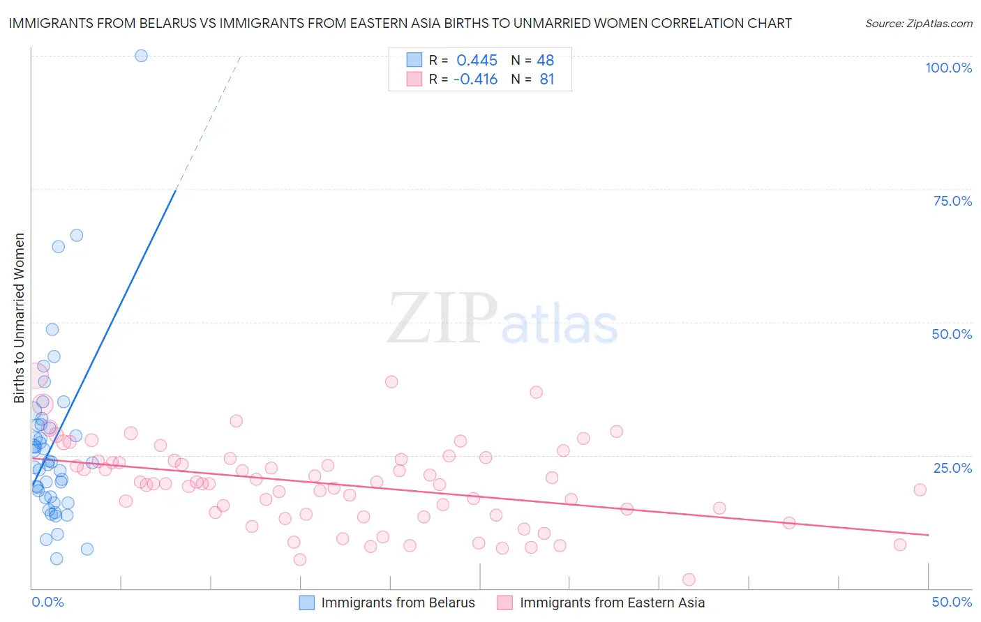 Immigrants from Belarus vs Immigrants from Eastern Asia Births to Unmarried Women