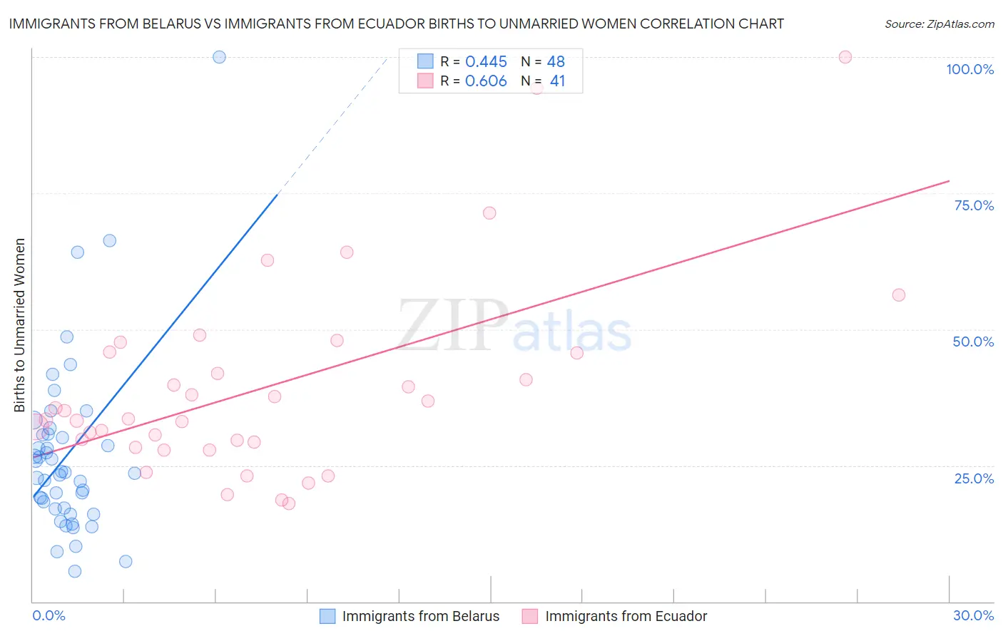 Immigrants from Belarus vs Immigrants from Ecuador Births to Unmarried Women