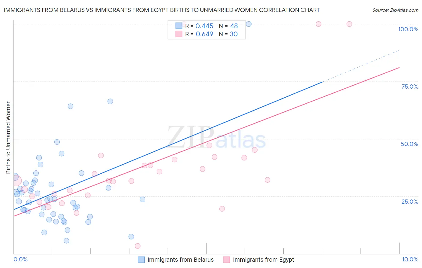 Immigrants from Belarus vs Immigrants from Egypt Births to Unmarried Women