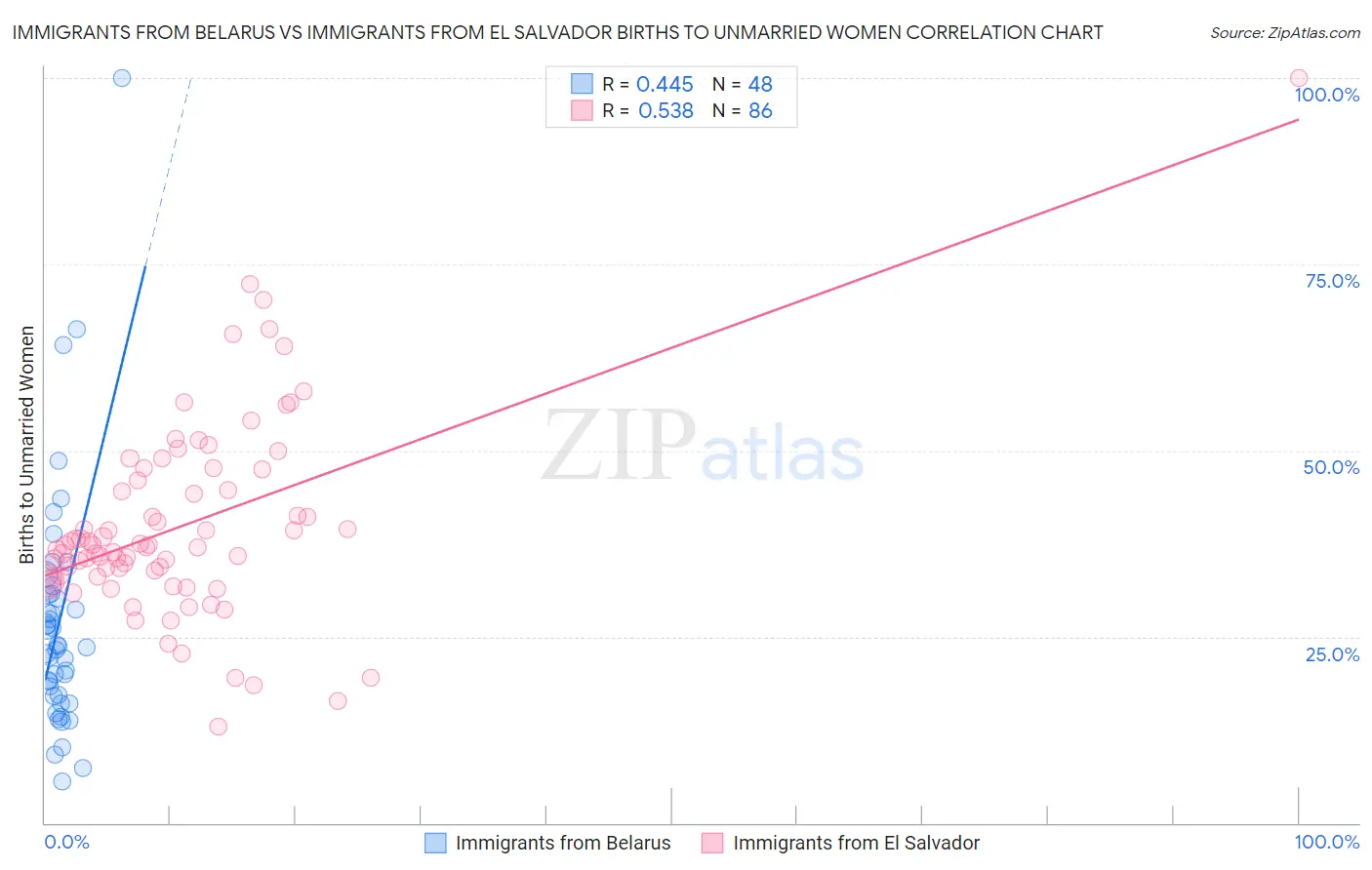 Immigrants from Belarus vs Immigrants from El Salvador Births to Unmarried Women