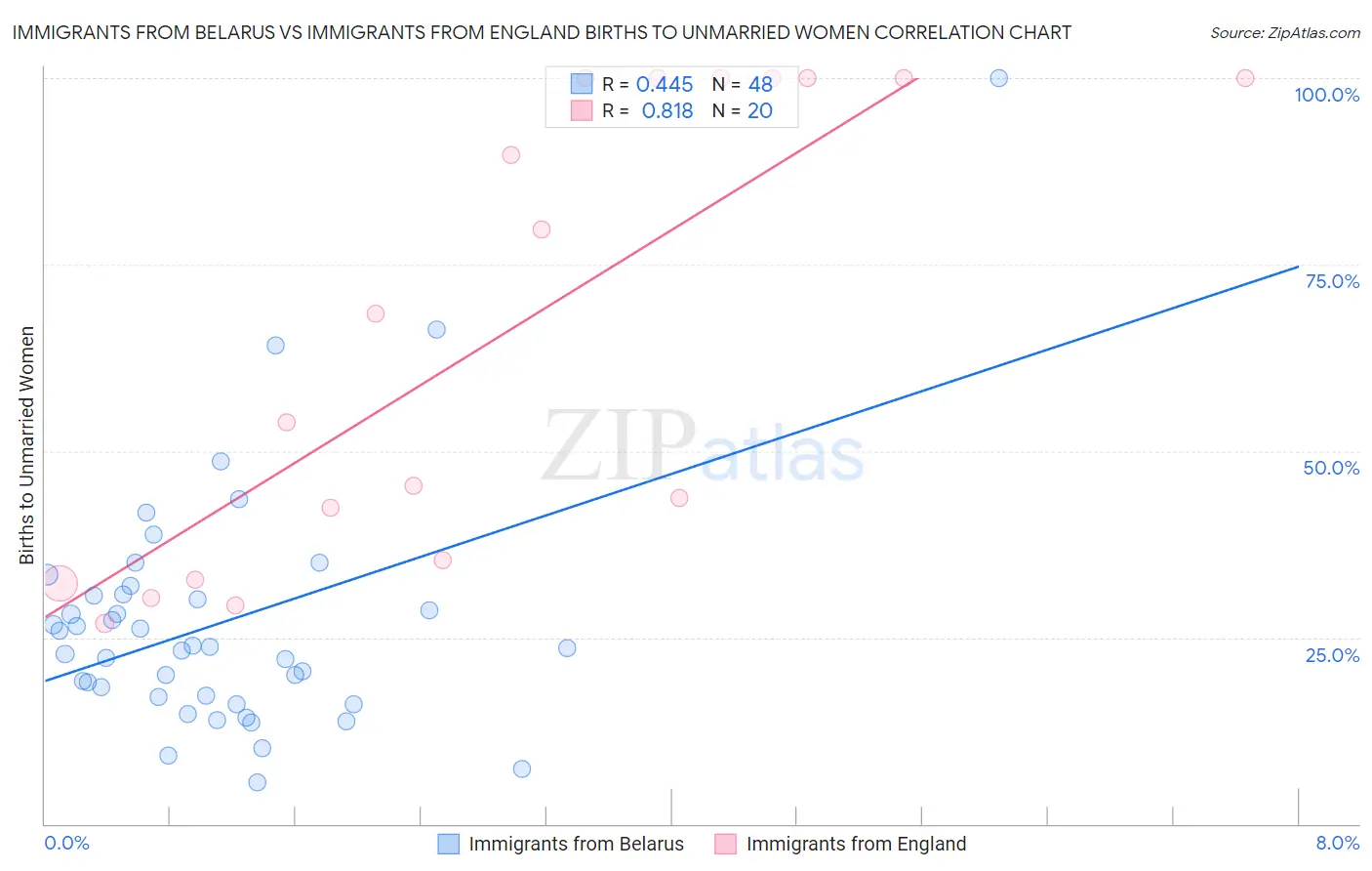 Immigrants from Belarus vs Immigrants from England Births to Unmarried Women