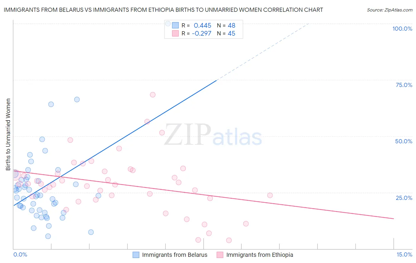 Immigrants from Belarus vs Immigrants from Ethiopia Births to Unmarried Women