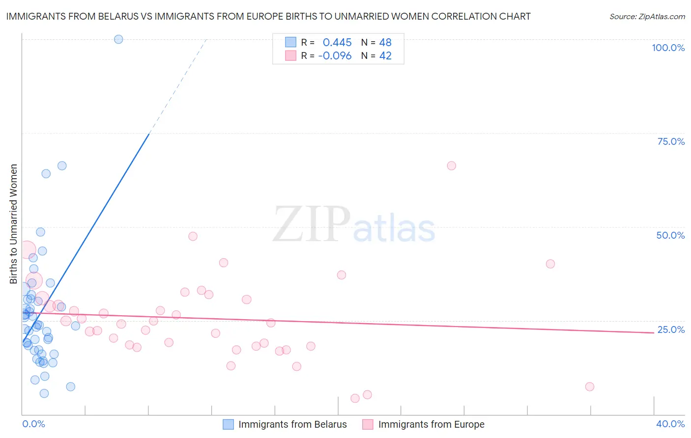 Immigrants from Belarus vs Immigrants from Europe Births to Unmarried Women
