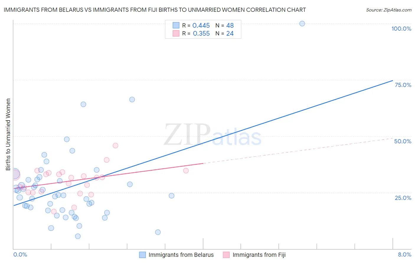 Immigrants from Belarus vs Immigrants from Fiji Births to Unmarried Women