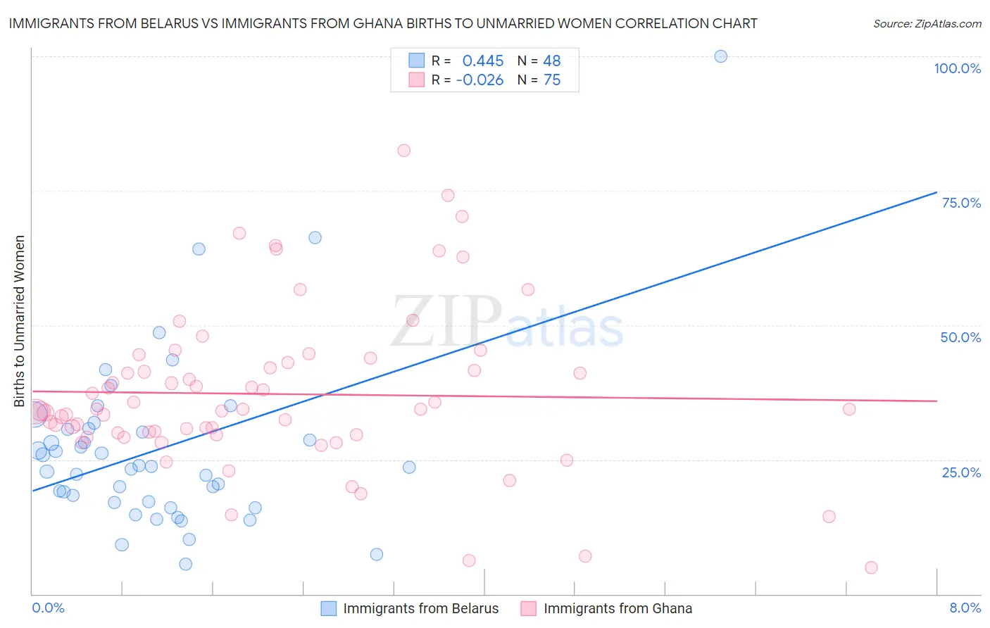 Immigrants from Belarus vs Immigrants from Ghana Births to Unmarried Women