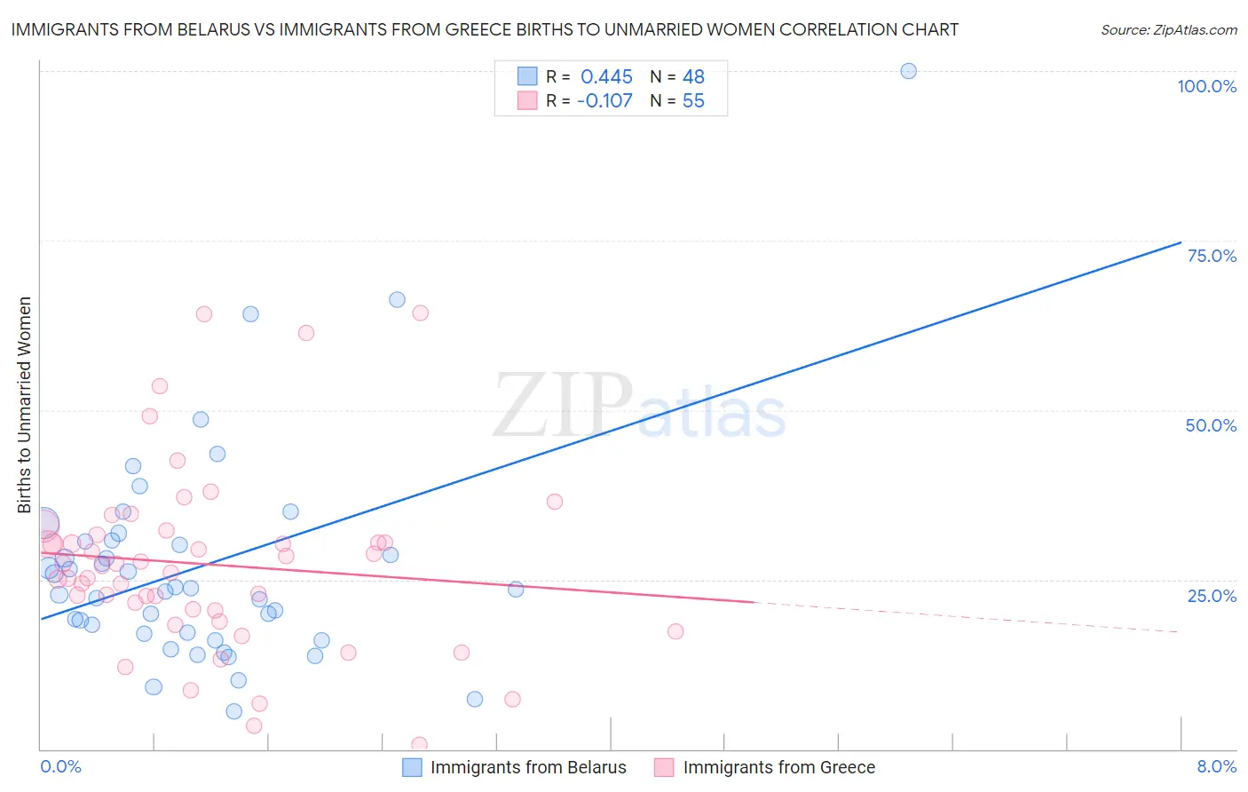 Immigrants from Belarus vs Immigrants from Greece Births to Unmarried Women