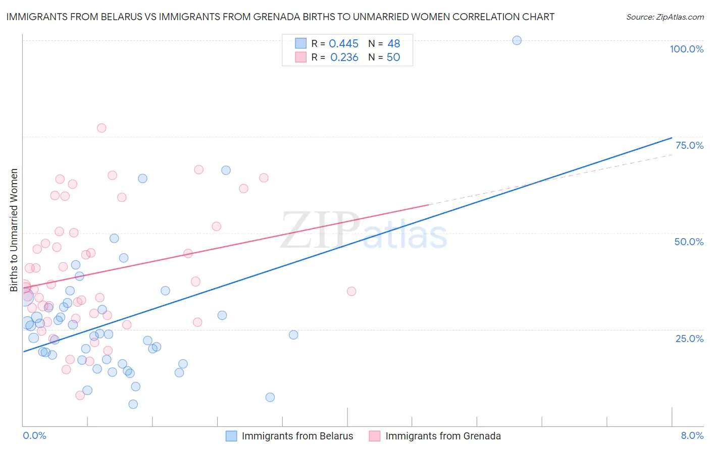 Immigrants from Belarus vs Immigrants from Grenada Births to Unmarried Women