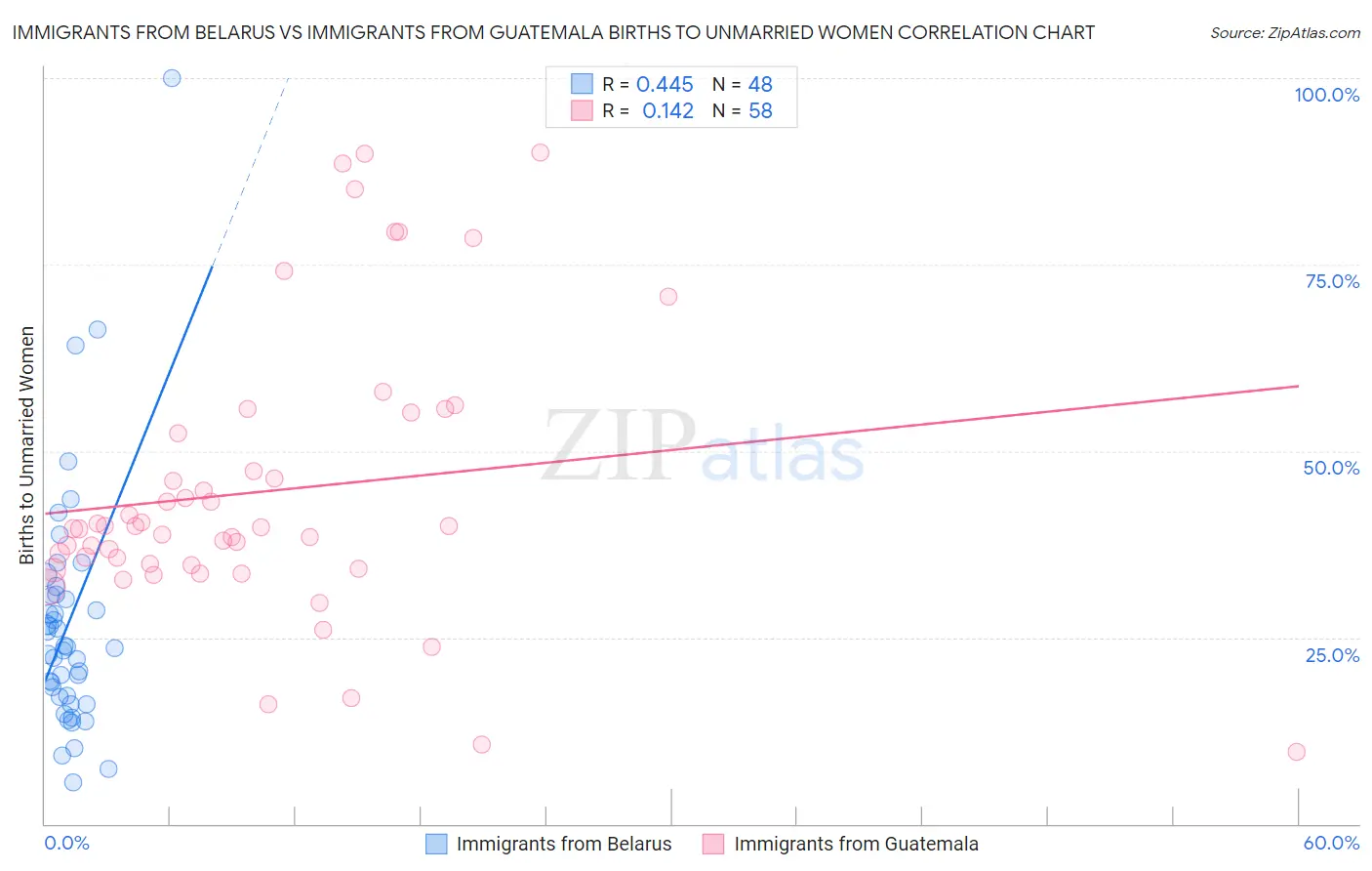 Immigrants from Belarus vs Immigrants from Guatemala Births to Unmarried Women