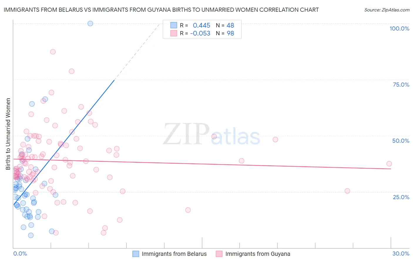 Immigrants from Belarus vs Immigrants from Guyana Births to Unmarried Women