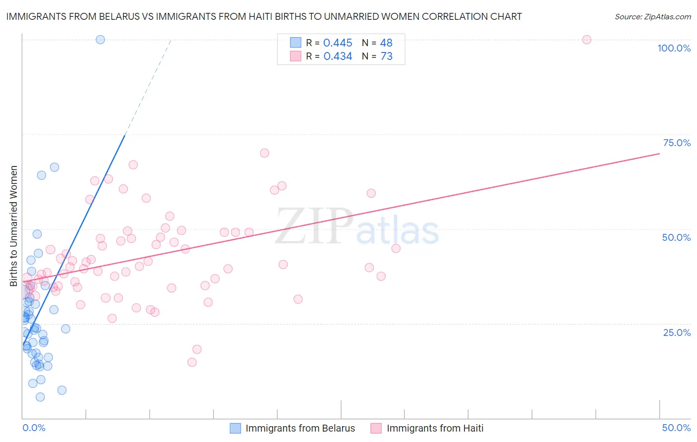 Immigrants from Belarus vs Immigrants from Haiti Births to Unmarried Women