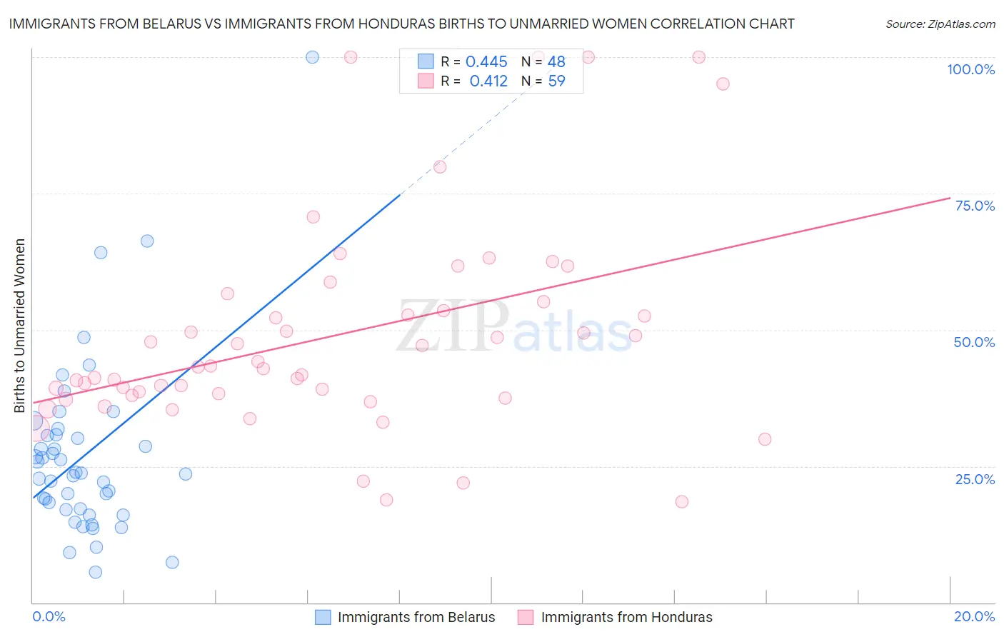 Immigrants from Belarus vs Immigrants from Honduras Births to Unmarried Women