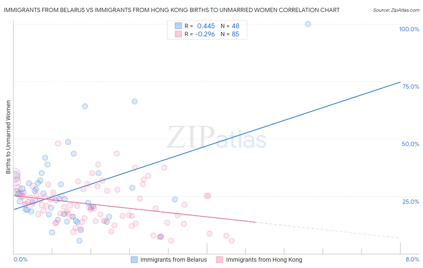 Immigrants from Belarus vs Immigrants from Hong Kong Births to Unmarried Women