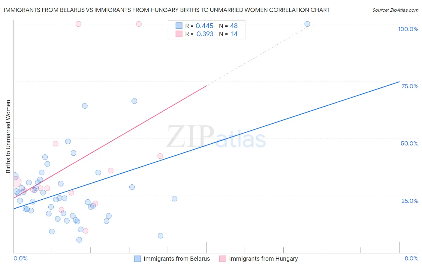 Immigrants from Belarus vs Immigrants from Hungary Births to Unmarried Women