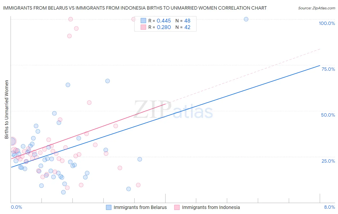 Immigrants from Belarus vs Immigrants from Indonesia Births to Unmarried Women