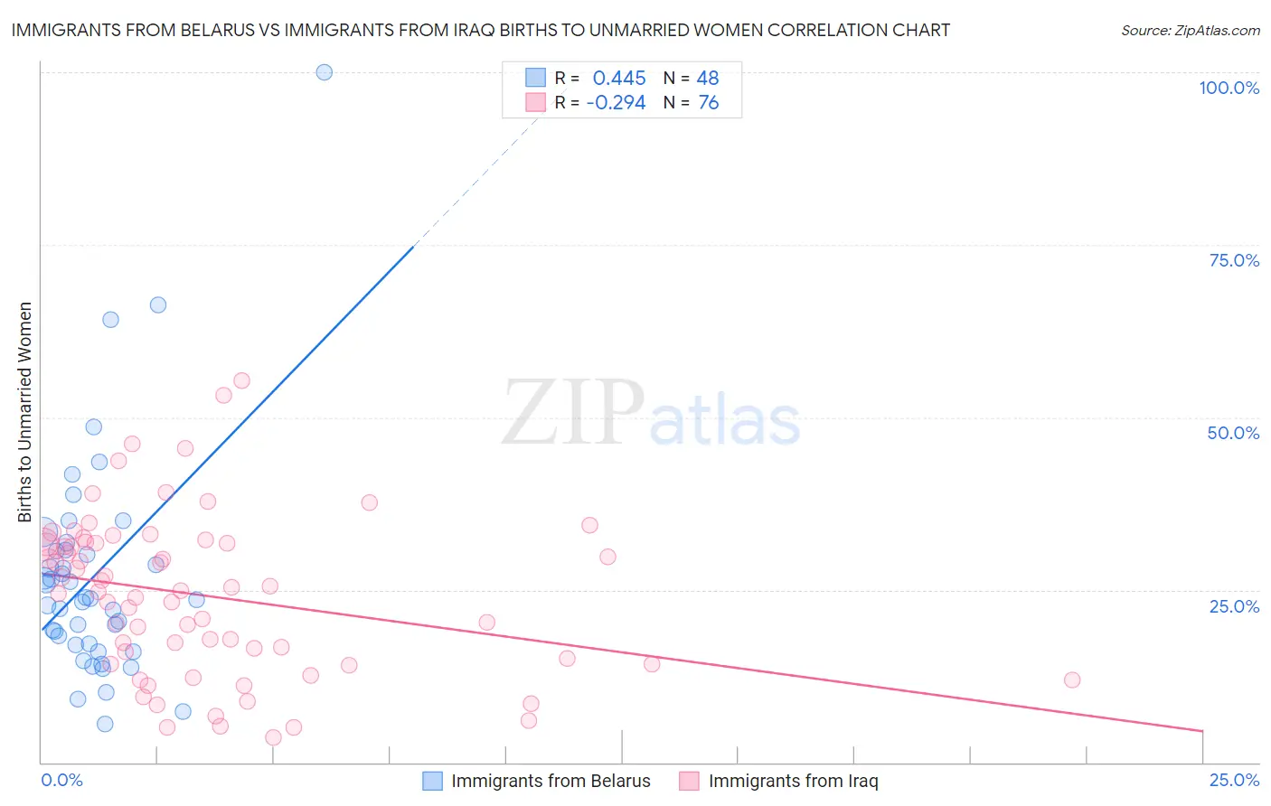 Immigrants from Belarus vs Immigrants from Iraq Births to Unmarried Women