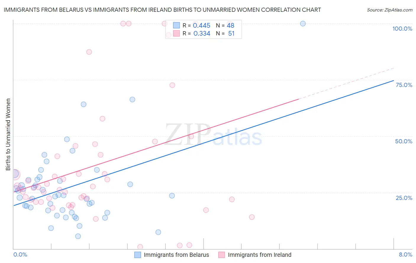 Immigrants from Belarus vs Immigrants from Ireland Births to Unmarried Women