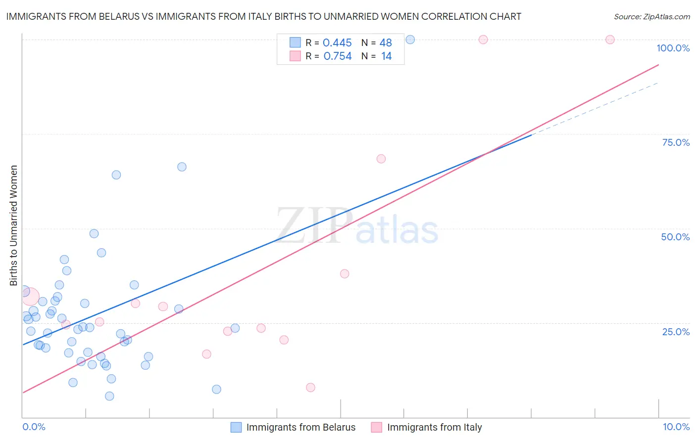 Immigrants from Belarus vs Immigrants from Italy Births to Unmarried Women