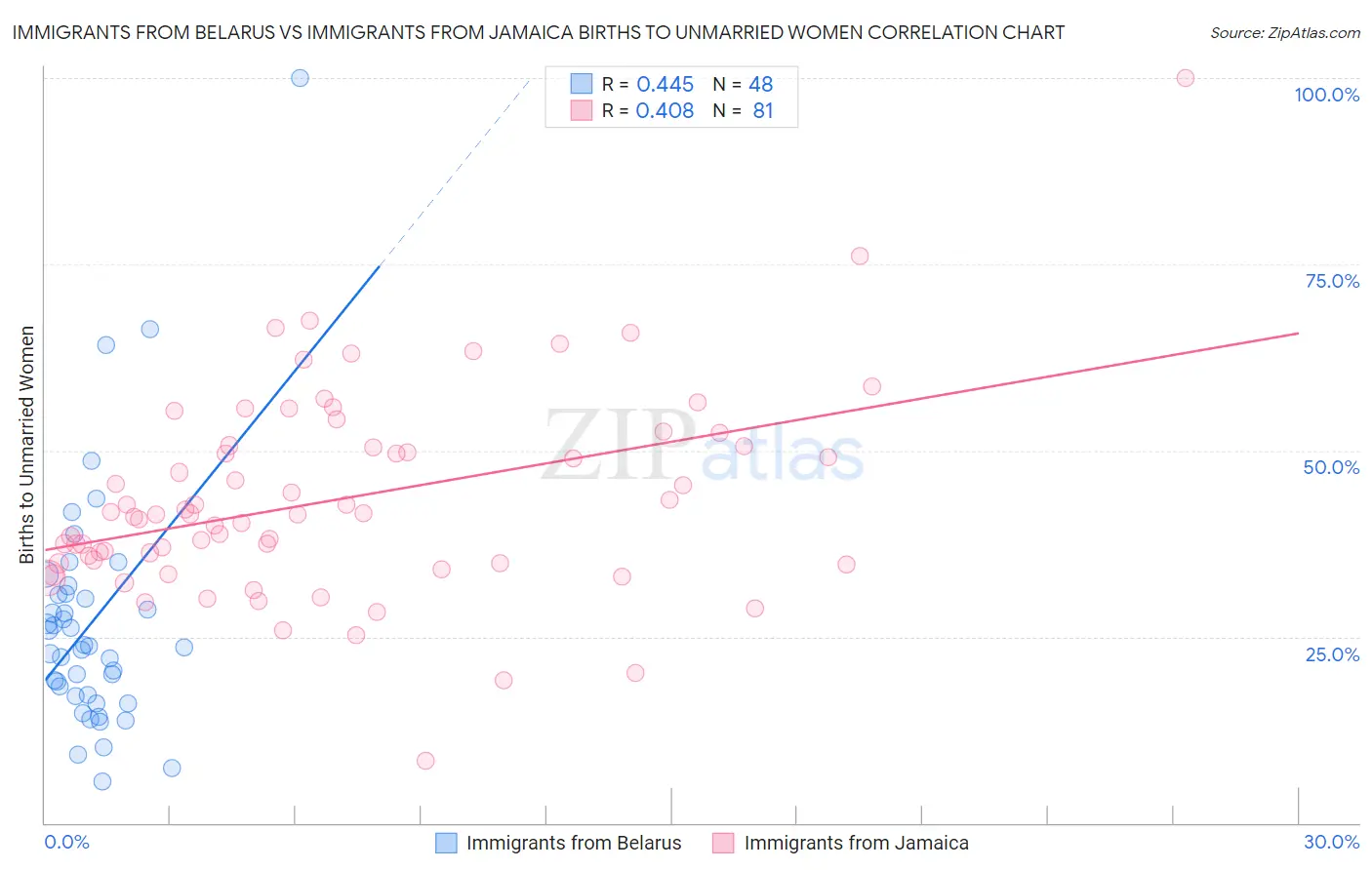 Immigrants from Belarus vs Immigrants from Jamaica Births to Unmarried Women