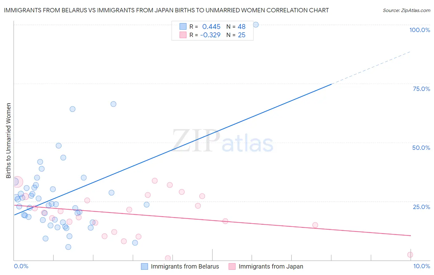 Immigrants from Belarus vs Immigrants from Japan Births to Unmarried Women