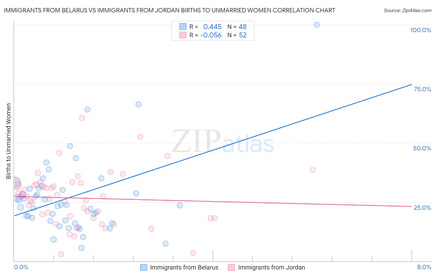 Immigrants from Belarus vs Immigrants from Jordan Births to Unmarried Women