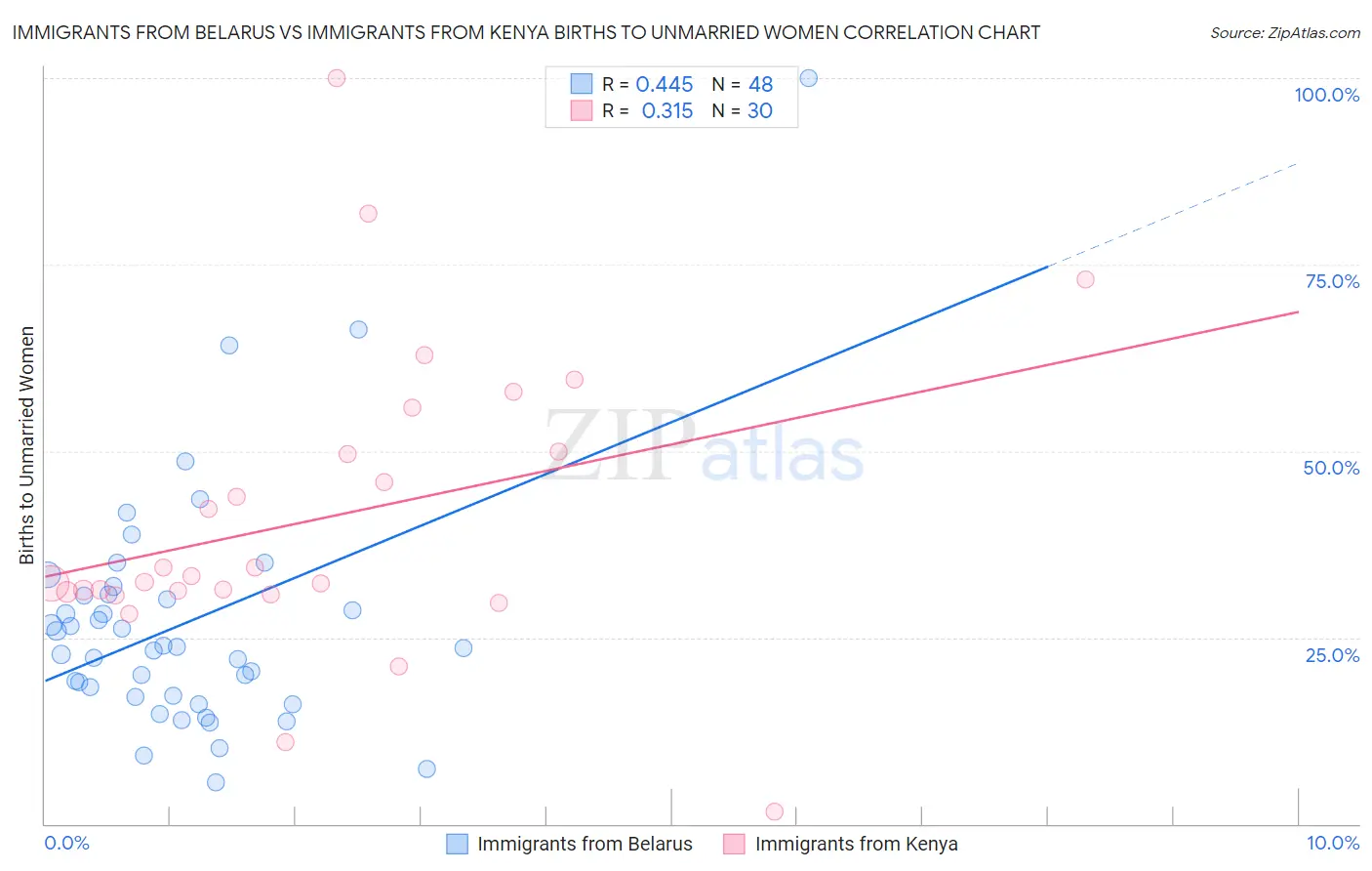 Immigrants from Belarus vs Immigrants from Kenya Births to Unmarried Women