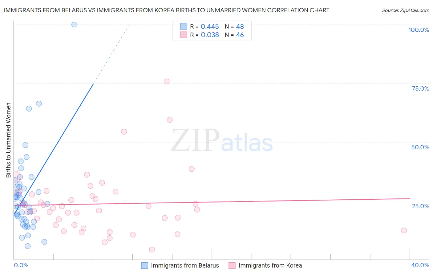 Immigrants from Belarus vs Immigrants from Korea Births to Unmarried Women