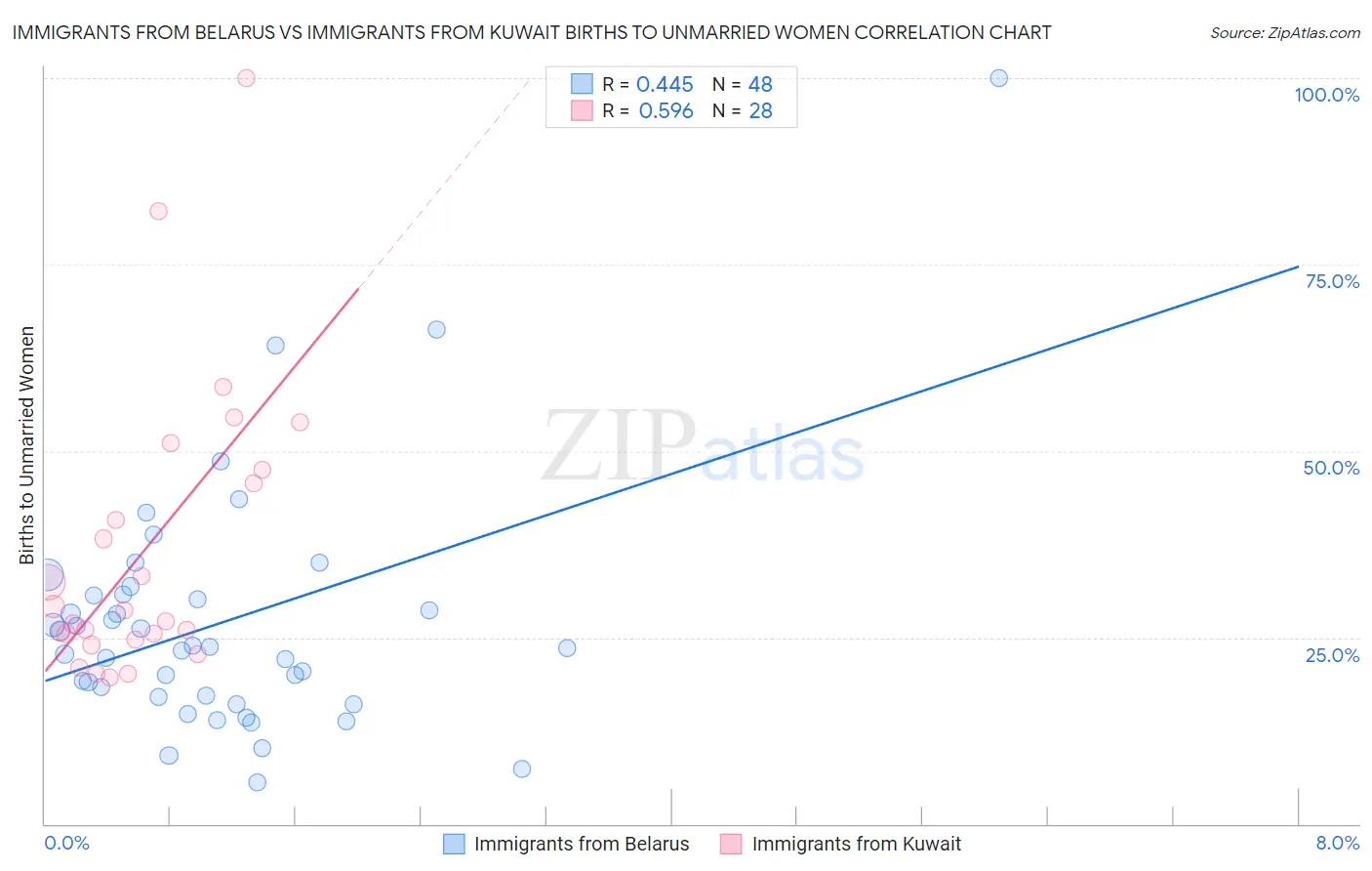 Immigrants from Belarus vs Immigrants from Kuwait Births to Unmarried Women