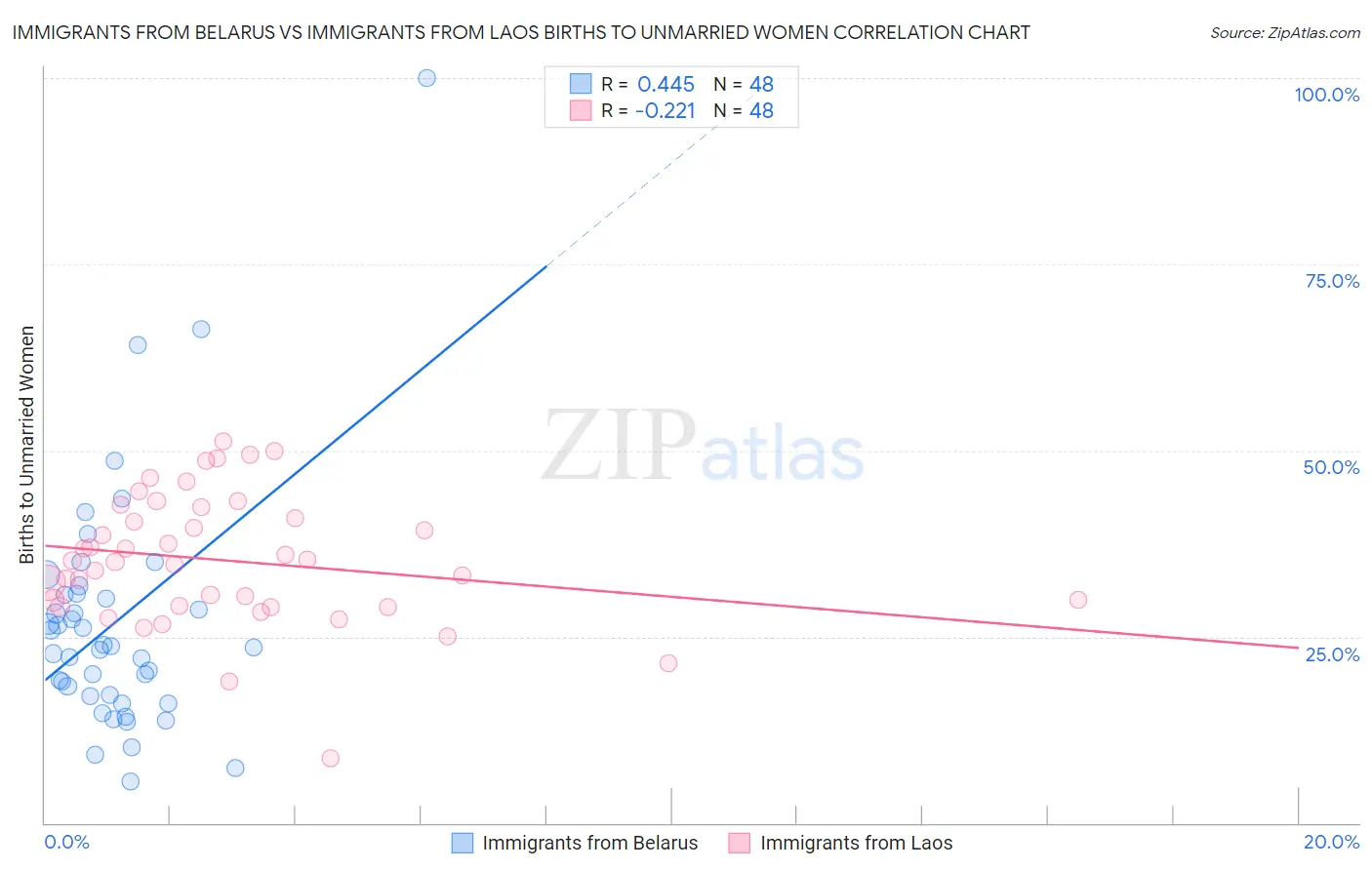 Immigrants from Belarus vs Immigrants from Laos Births to Unmarried Women