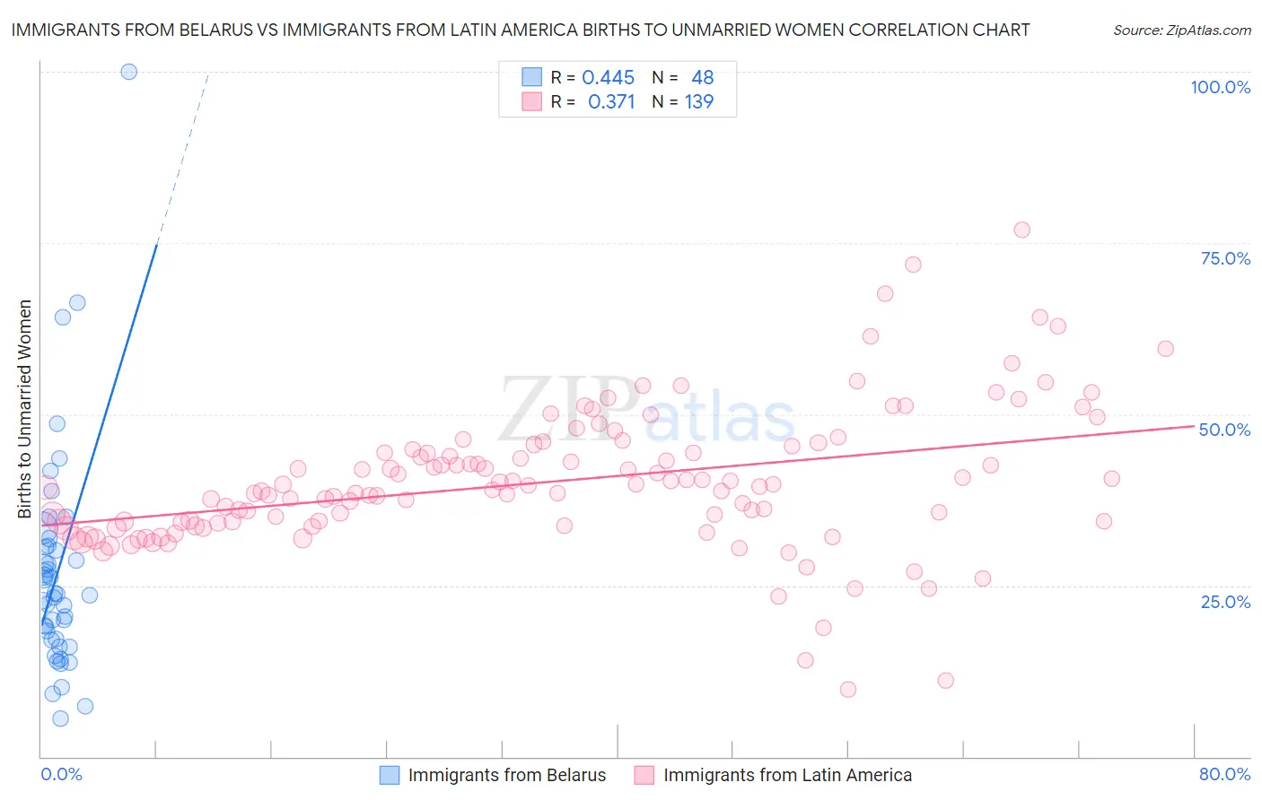 Immigrants from Belarus vs Immigrants from Latin America Births to Unmarried Women