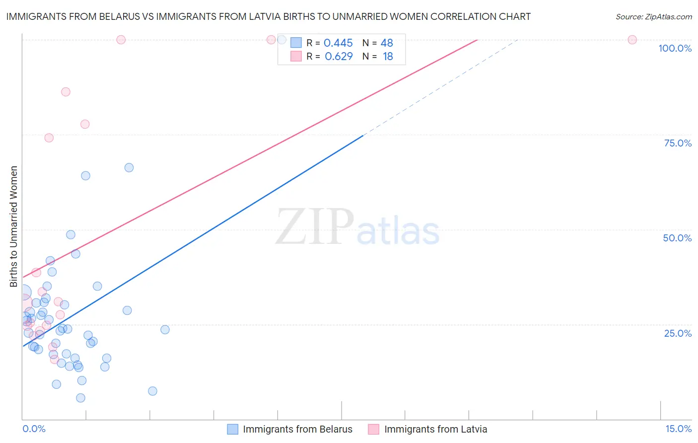 Immigrants from Belarus vs Immigrants from Latvia Births to Unmarried Women