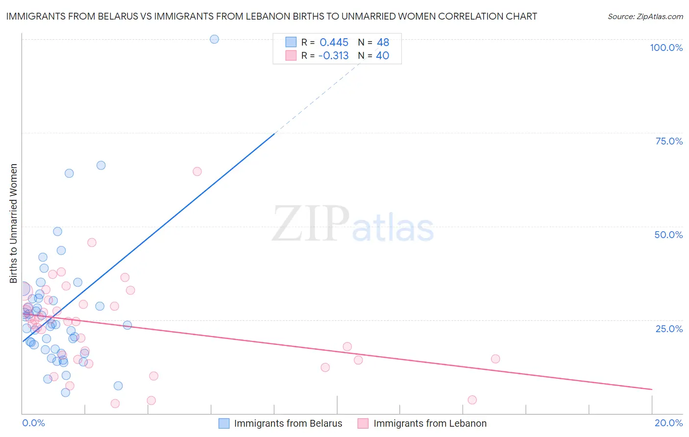 Immigrants from Belarus vs Immigrants from Lebanon Births to Unmarried Women
