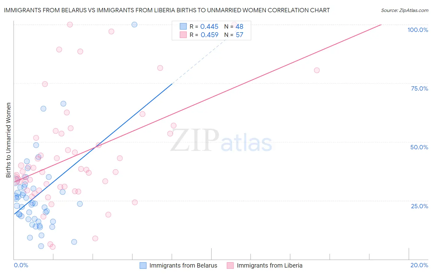 Immigrants from Belarus vs Immigrants from Liberia Births to Unmarried Women