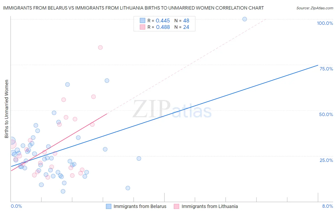 Immigrants from Belarus vs Immigrants from Lithuania Births to Unmarried Women