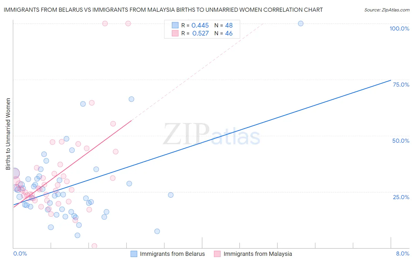 Immigrants from Belarus vs Immigrants from Malaysia Births to Unmarried Women